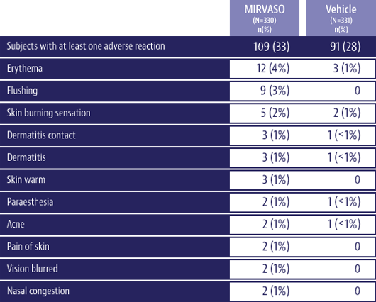 MIRVASO phase 3 clinical trials vs vehicle